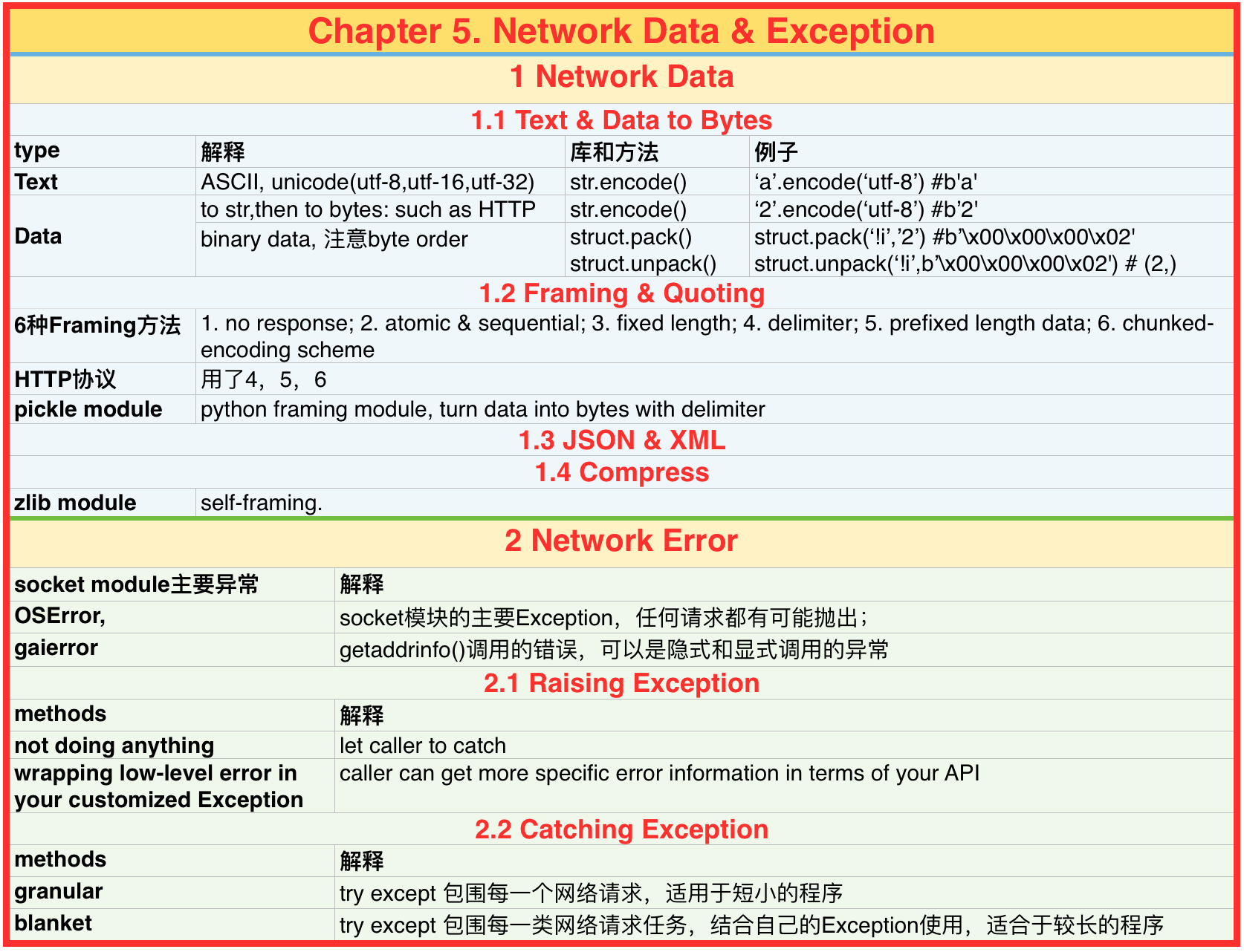 Network Data & Error Summary